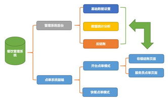 如何使用 低代码 开发适合在平板电脑上使用的餐管系统